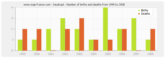 Saudrupt : Number of births and deaths from 1999 to 2008