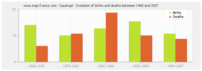 Saudrupt : Evolution of births and deaths between 1968 and 2007