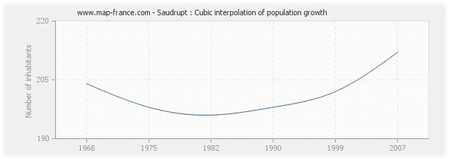 Saudrupt : Cubic interpolation of population growth