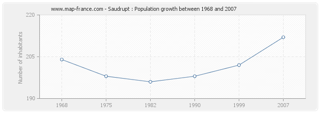 Population Saudrupt