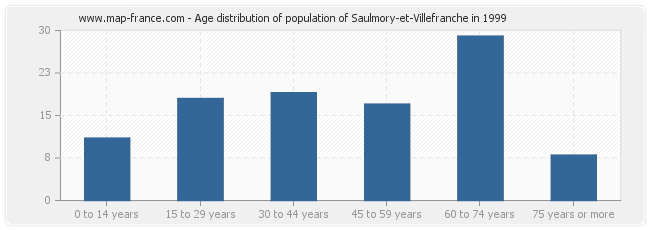 Age distribution of population of Saulmory-et-Villefranche in 1999