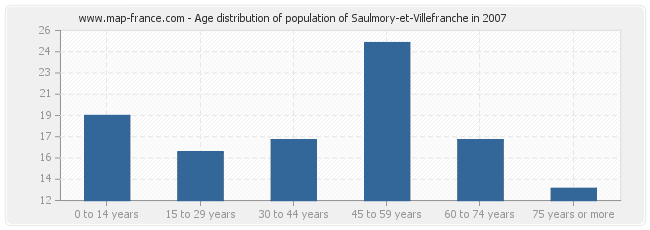 Age distribution of population of Saulmory-et-Villefranche in 2007