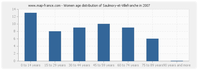 Women age distribution of Saulmory-et-Villefranche in 2007