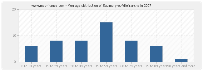 Men age distribution of Saulmory-et-Villefranche in 2007