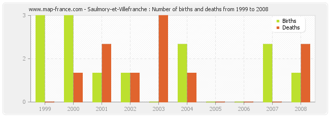 Saulmory-et-Villefranche : Number of births and deaths from 1999 to 2008
