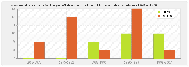 Saulmory-et-Villefranche : Evolution of births and deaths between 1968 and 2007