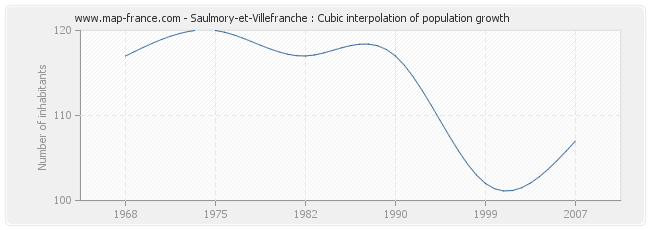 Saulmory-et-Villefranche : Cubic interpolation of population growth