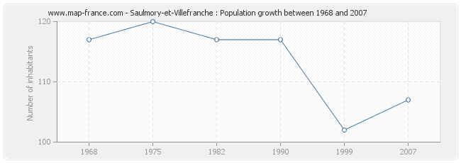 Population Saulmory-et-Villefranche