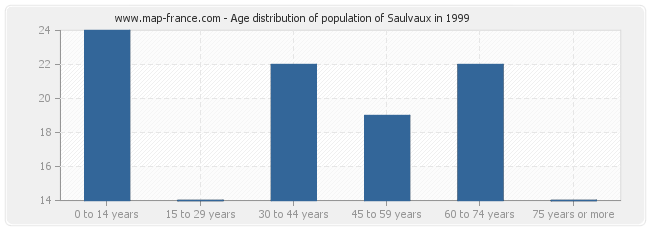 Age distribution of population of Saulvaux in 1999