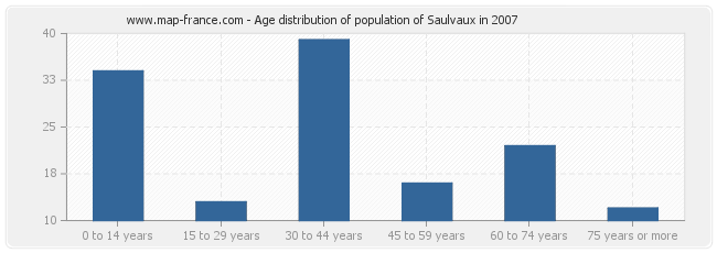 Age distribution of population of Saulvaux in 2007