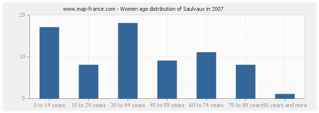 Women age distribution of Saulvaux in 2007