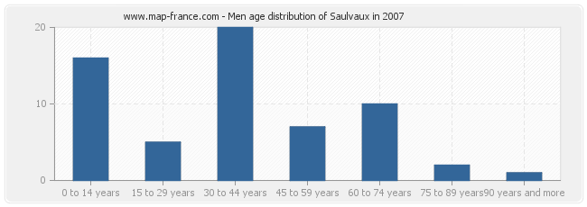 Men age distribution of Saulvaux in 2007