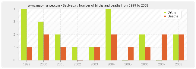 Saulvaux : Number of births and deaths from 1999 to 2008