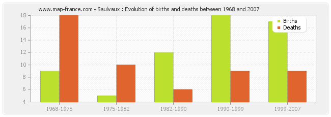 Saulvaux : Evolution of births and deaths between 1968 and 2007