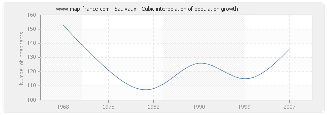 Saulvaux : Cubic interpolation of population growth
