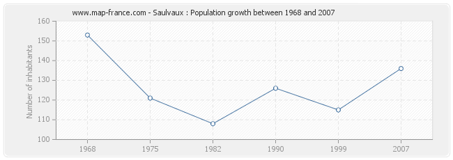 Population Saulvaux