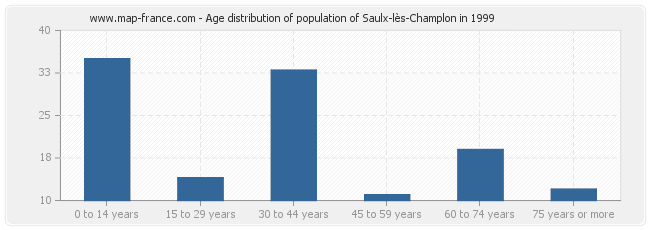 Age distribution of population of Saulx-lès-Champlon in 1999