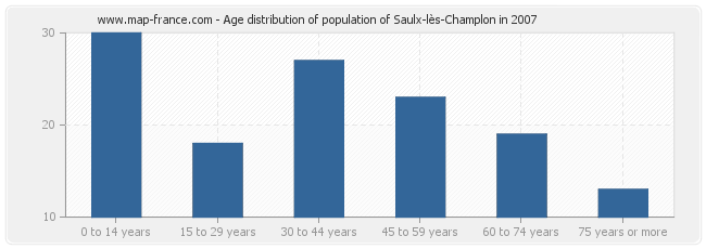 Age distribution of population of Saulx-lès-Champlon in 2007