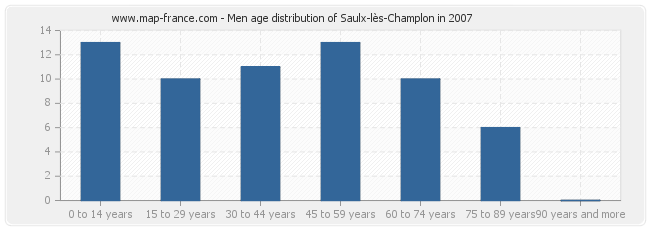 Men age distribution of Saulx-lès-Champlon in 2007