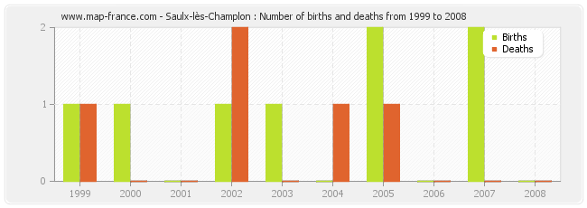 Saulx-lès-Champlon : Number of births and deaths from 1999 to 2008