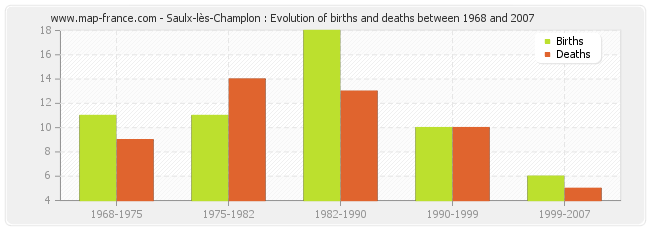 Saulx-lès-Champlon : Evolution of births and deaths between 1968 and 2007