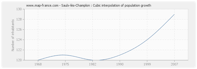 Saulx-lès-Champlon : Cubic interpolation of population growth