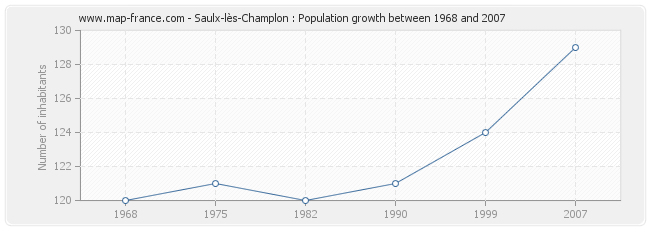 Population Saulx-lès-Champlon