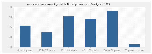 Age distribution of population of Sauvigny in 1999