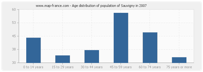 Age distribution of population of Sauvigny in 2007