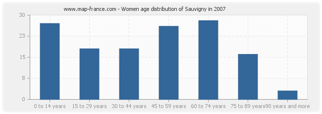 Women age distribution of Sauvigny in 2007