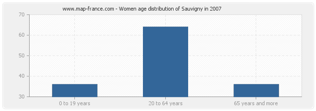 Women age distribution of Sauvigny in 2007
