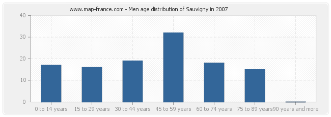 Men age distribution of Sauvigny in 2007
