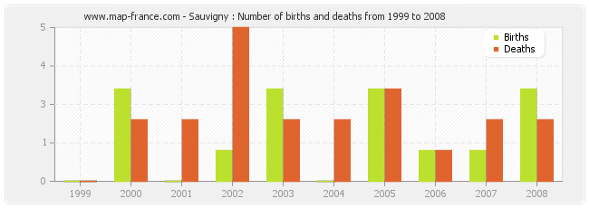 Sauvigny : Number of births and deaths from 1999 to 2008