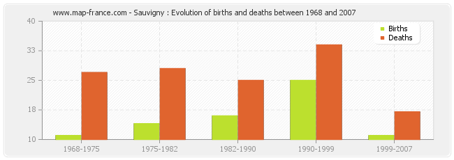 Sauvigny : Evolution of births and deaths between 1968 and 2007
