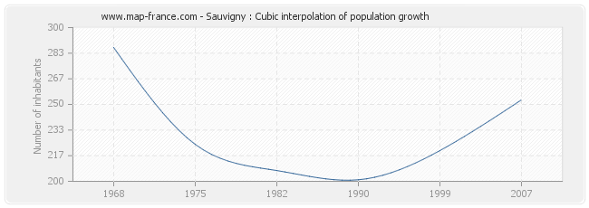 Sauvigny : Cubic interpolation of population growth