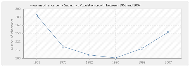 Population Sauvigny