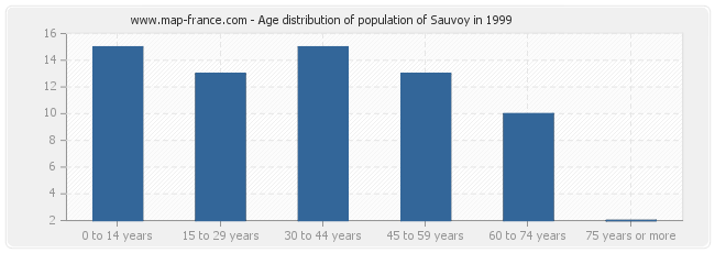 Age distribution of population of Sauvoy in 1999