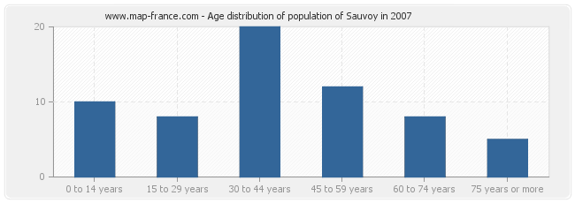 Age distribution of population of Sauvoy in 2007