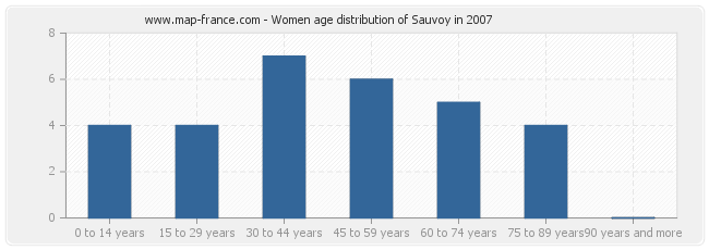 Women age distribution of Sauvoy in 2007