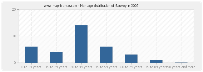 Men age distribution of Sauvoy in 2007