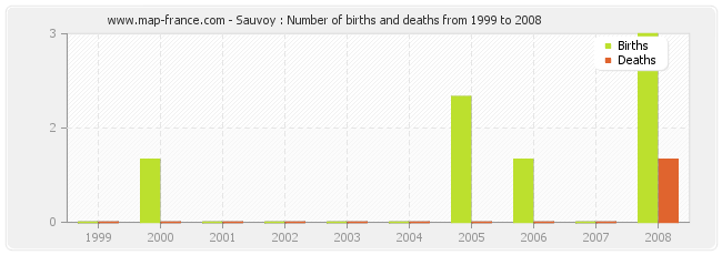 Sauvoy : Number of births and deaths from 1999 to 2008