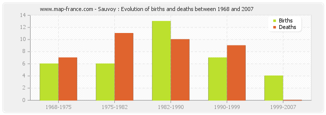 Sauvoy : Evolution of births and deaths between 1968 and 2007