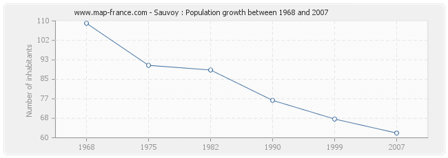 Population Sauvoy