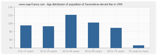 Age distribution of population of Savonnières-devant-Bar in 1999