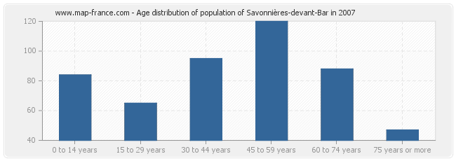 Age distribution of population of Savonnières-devant-Bar in 2007