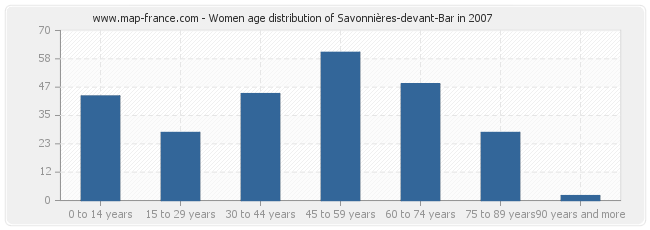 Women age distribution of Savonnières-devant-Bar in 2007