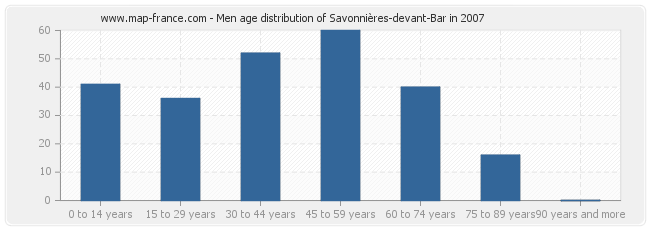 Men age distribution of Savonnières-devant-Bar in 2007