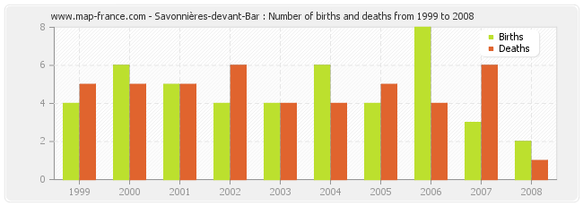 Savonnières-devant-Bar : Number of births and deaths from 1999 to 2008