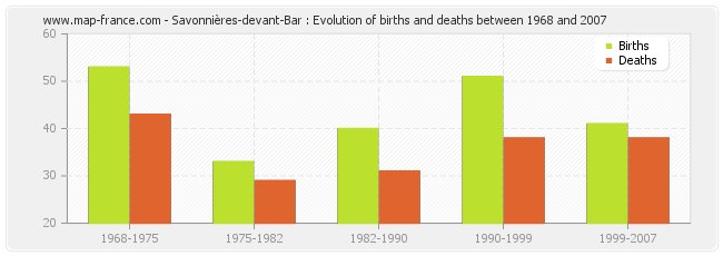 Savonnières-devant-Bar : Evolution of births and deaths between 1968 and 2007