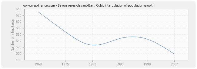 Savonnières-devant-Bar : Cubic interpolation of population growth